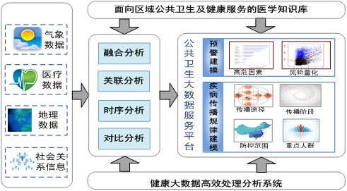 国家863计划---面向区域医疗和公共卫生的健康大数据处理分析研究及示范应用