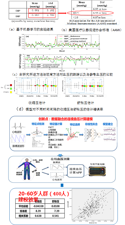 广东省应用型研发专项--穿戴式睡眠监测与夜间心脑血管事件预警系统