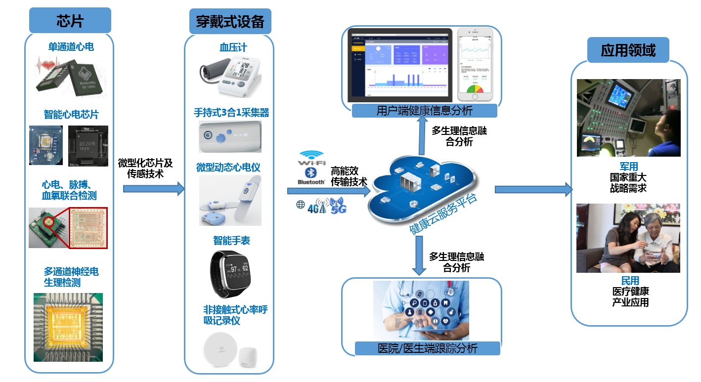 可穿戴信息技术与系统