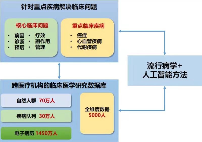 临床大数据平台建设与转化研究