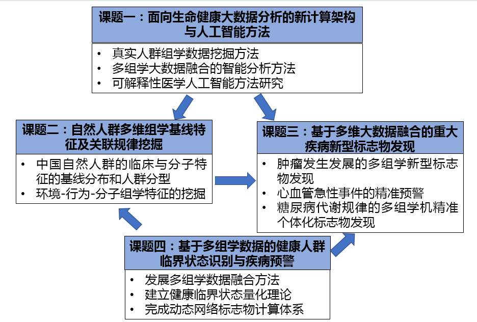 中国科学院战略性先导科技专项（B类）--“多维大数据驱动的中国人群精准健康研究” 项目四“数据挖掘、计算与分析系统”